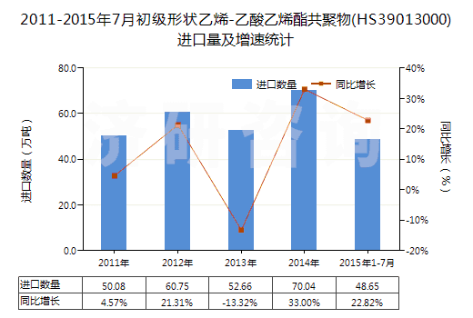 2011-2015年7月初級(jí)形狀乙烯-乙酸乙烯酯共聚物(HS39013000)進(jìn)口量及增速統(tǒng)計(jì)